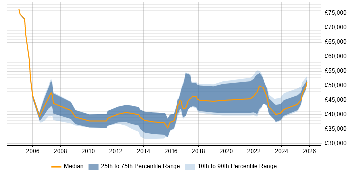 Salary distribution trend for IT Manager job vacancies in Northern Ireland