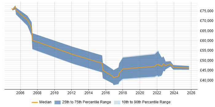 Salary distribution trend for IT Project Manager job vacancies in Northern Ireland