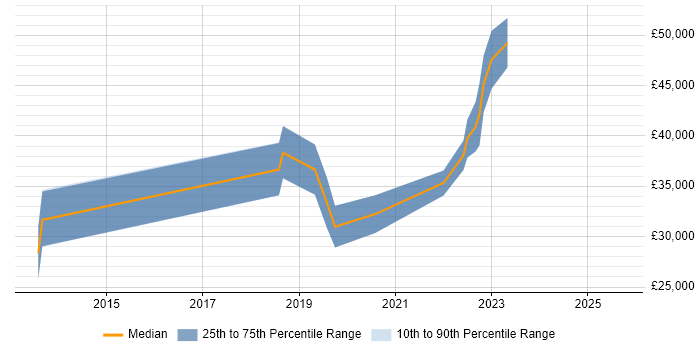 Salary distribution trend for IT Security Analyst job vacancies in Northern Ireland