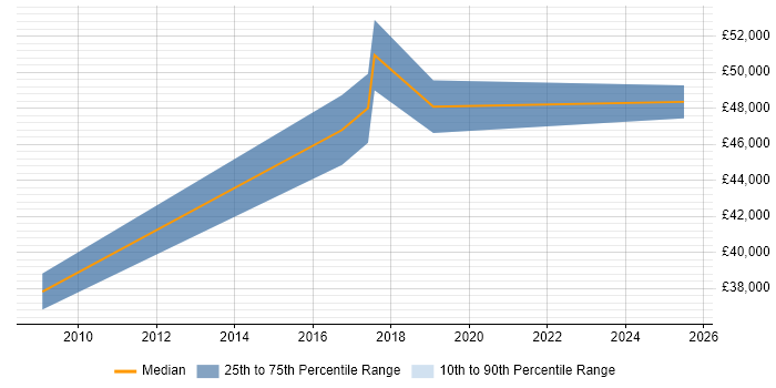 Salary distribution trend for IT Security Manager job vacancies in Northern Ireland Salary distribution trend for IT Security Manager job vacancies in Northern Ireland