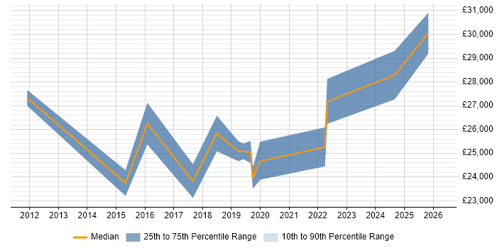 Salary distribution trend for IT Support Analyst job vacancies in Northern Ireland