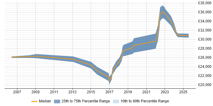 Salary distribution trend for IT Support Engineer job vacancies in Northern Ireland