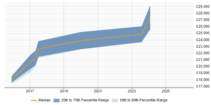 Salary distribution trend for IT Support Technician job vacancies in Northern Ireland