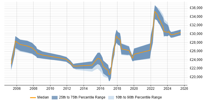 Salary distribution trend for IT Support job vacancies in Northern Ireland Salary distribution trend for IT Support job vacancies in Northern Ireland