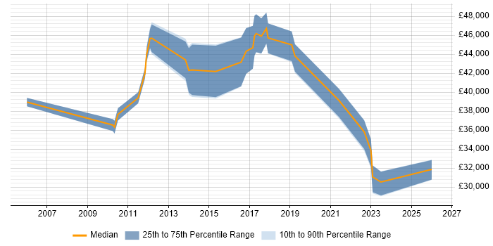 Salary distribution trend for jobs in Northern Ireland citing ITIL Certification