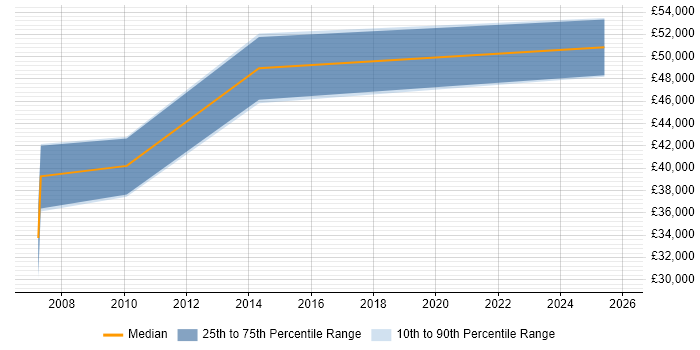 Salary distribution trend for jobs in Northern Ireland citing ITIL Foundation Certificate