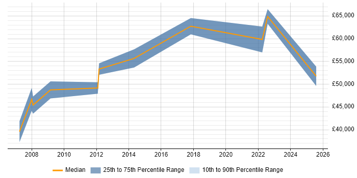 Salary distribution trend for ITIL Manager job vacancies in Northern Ireland Salary distribution trend for ITIL Manager job vacancies in Northern Ireland