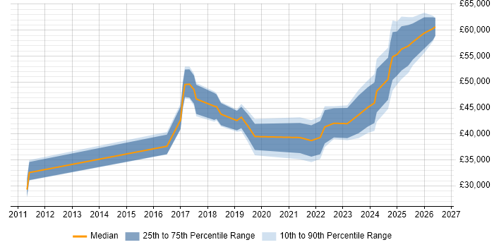 Salary distribution trend for jobs in Northern Ireland citing ITSM