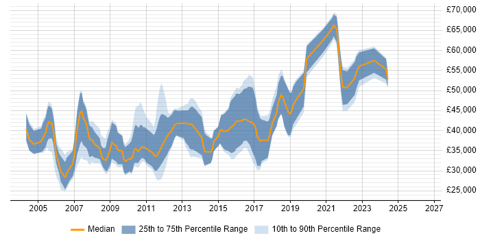 Salary distribution trend for jobs in Northern Ireland citing Jakarta EE