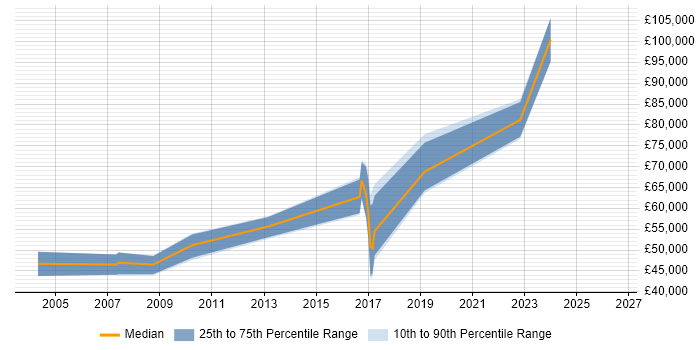 Salary distribution trend for Java Architect job vacancies in Northern Ireland