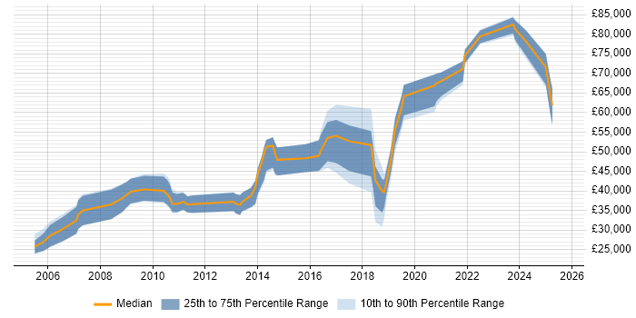 Salary distribution trend for Java Engineer job vacancies in Northern Ireland