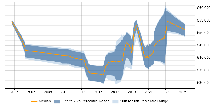 Salary distribution trend for Java Software Developer job vacancies in Northern Ireland