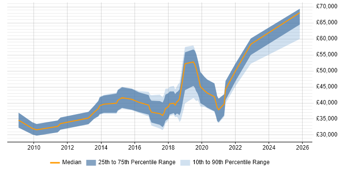 Salary distribution trend for JavaScript Developer job vacancies in Northern Ireland
