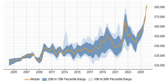Salary distribution trend for jobs in Northern Ireland citing JavaScript
