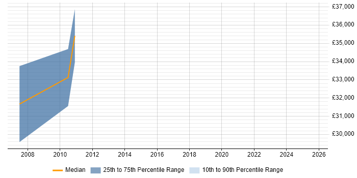 Salary distribution trend for jobs in Northern Ireland citing JCL