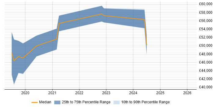 Salary distribution trend for jobs in Northern Ireland citing Jest