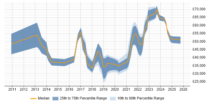 Salary distribution trend for jobs in Northern Ireland citing JIRA