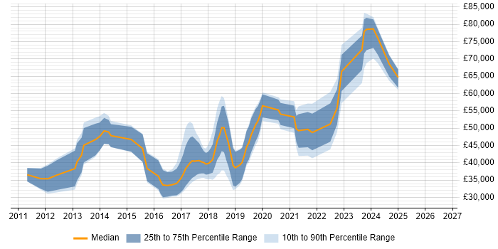 Salary distribution trend for jobs in Northern Ireland citing JSON