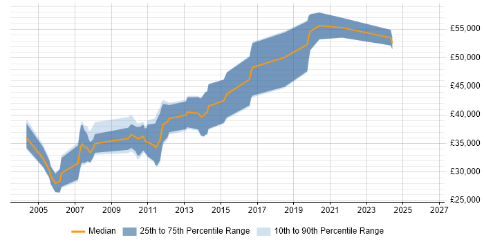 Salary distribution trend for jobs in Northern Ireland citing JSP