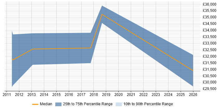 Salary distribution trend for Junior Consultant job vacancies in Northern Ireland