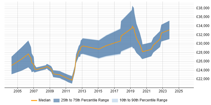 Salary distribution trend for Junior Developer job vacancies in Northern Ireland