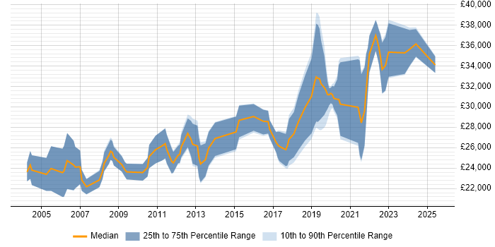 Salary distribution trend for Junior job vacancies in Northern Ireland Salary distribution trend for Junior job vacancies in Northern Ireland