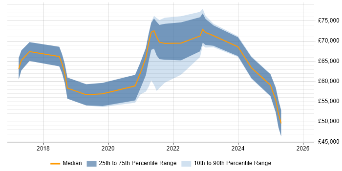 Salary distribution trend for jobs in Northern Ireland citing Kafka