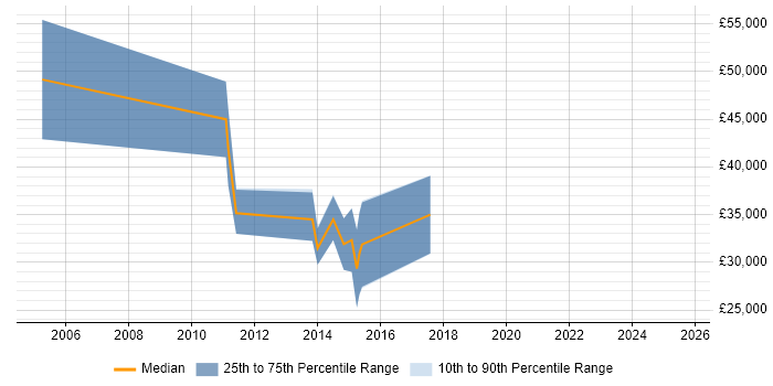 Salary distribution trend for jobs in Northern Ireland citing Knowledge Management