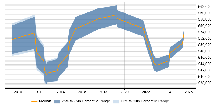 Salary distribution trend for jobs in Northern Ireland citing Knowledge Transfer