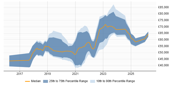 Salary distribution trend for jobs in Northern Ireland citing Kubernetes