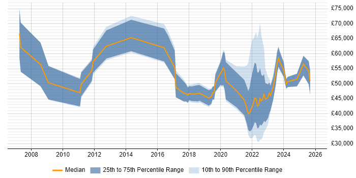 Salary distribution trend for jobs in Northern Ireland citing Law