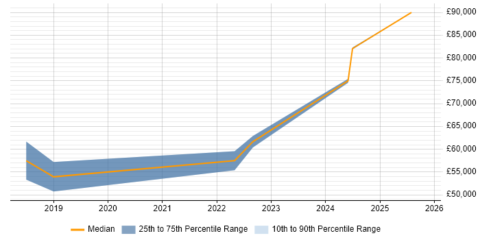 Salary distribution trend for Lead Consultant job vacancies in Northern Ireland