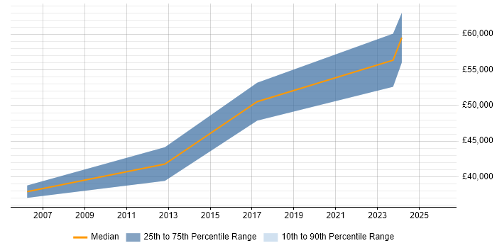 Salary distribution trend for Lead Designer job vacancies in Northern Ireland