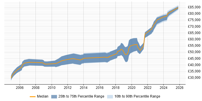 Salary distribution trend for Lead Developer job vacancies in Northern Ireland