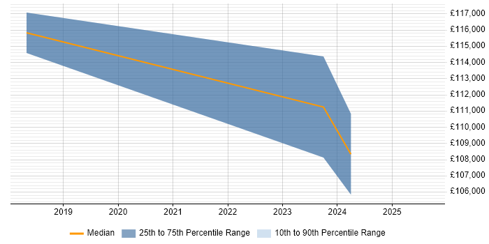 Salary distribution trend for Lead Java Engineer job vacancies in Northern Ireland