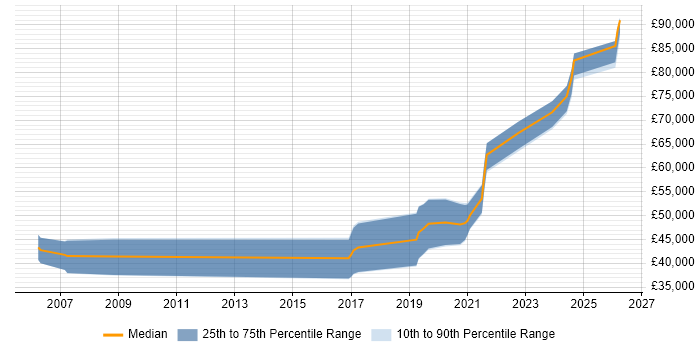 Salary distribution trend for Lead Software Developer job vacancies in Northern Ireland