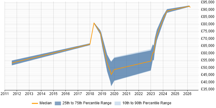 Salary distribution trend for Lead Software Engineer job vacancies in Northern Ireland