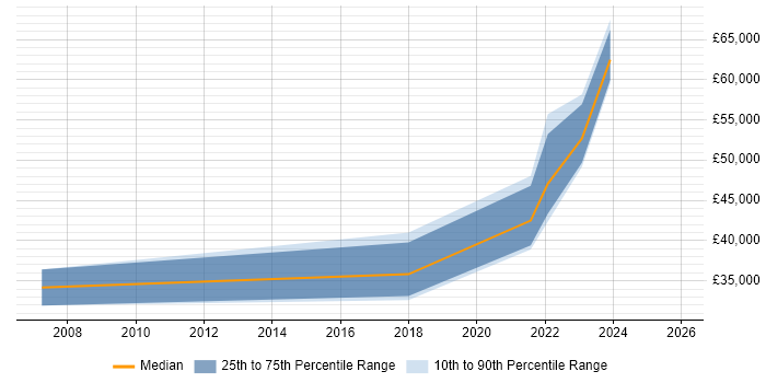 Salary distribution trend for jobs in Northern Ireland citing Lean Six Sigma