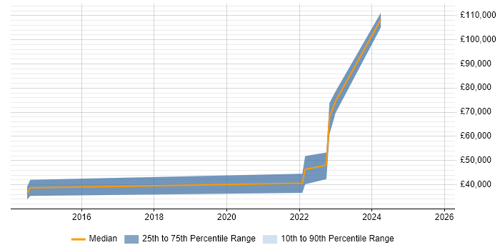 Salary distribution trend for jobs in Northern Ireland citing Legacy Applications