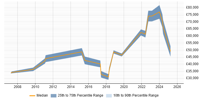Salary distribution trend for jobs in Northern Ireland citing Legacy Systems