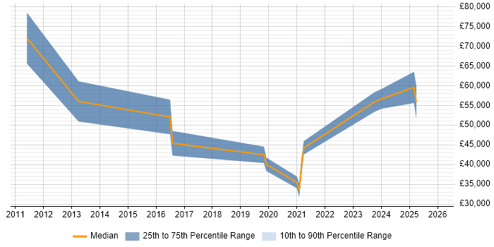 Salary distribution trend for jobs in Northern Ireland citing Life Science