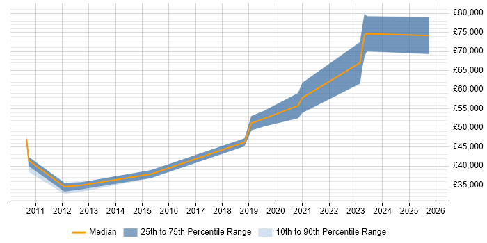 Salary distribution trend for jobs in Northern Ireland citing Linux Command Line