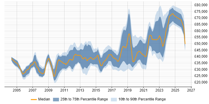Salary distribution trend for jobs in Northern Ireland citing Linux