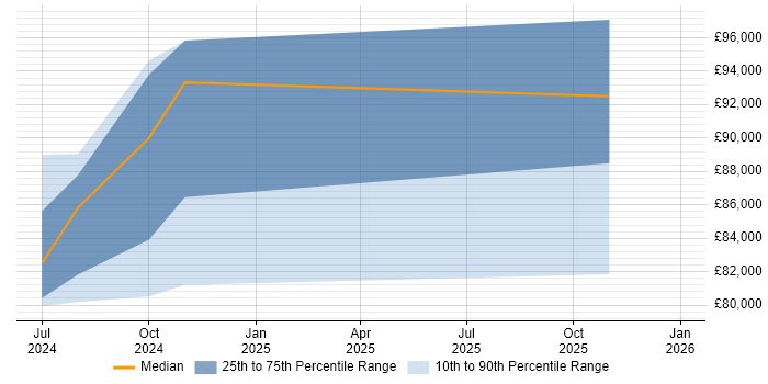 Salary distribution trend for jobs in Northern Ireland citing LLM