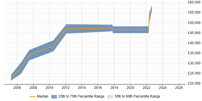 Salary distribution trend for jobs in Northern Ireland citing Mainframe