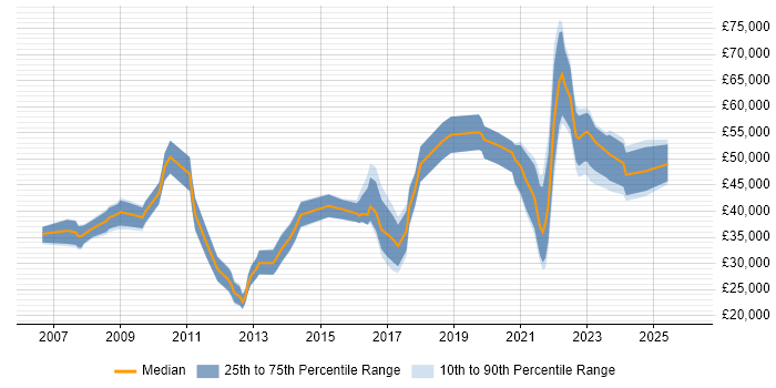 Salary distribution trend for jobs in Northern Ireland citing Management Information System