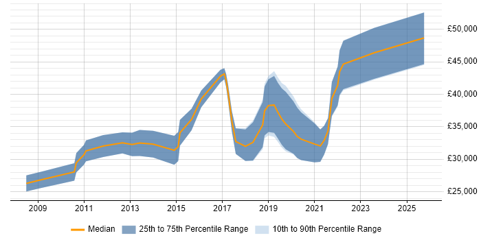 Salary distribution trend for jobs in Northern Ireland citing Manual Testing