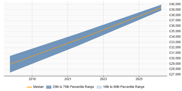 Salary distribution trend for jobs in Northern Ireland citing Marketing Automation