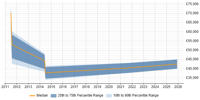 Salary distribution trend for Marketing Manager job vacancies in Northern Ireland
