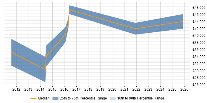 Salary distribution trend for jobs in Northern Ireland citing Marketing Strategy